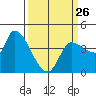 Reynolds tide chart for Sunday, March 26, 2023