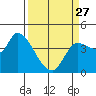 Reynolds tide chart for Monday, March 27, 2023