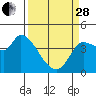 Reynolds tide chart for Tuesday, March 28, 2023