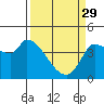 Reynolds tide chart for Wednesday, March 29, 2023