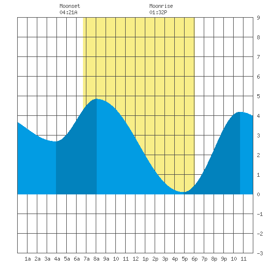 Reynolds tide chart for Thursday, March 2, 2023