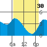 Reynolds tide chart for Thursday, March 30, 2023