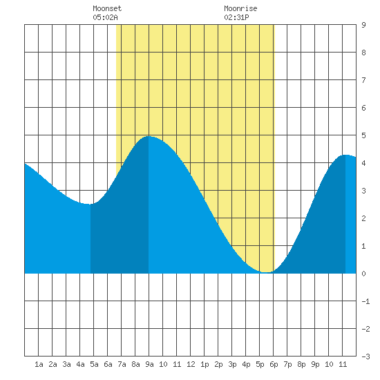 Reynolds tide chart for Friday, March 3, 2023