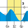 Reynolds tide chart for Friday, March 3, 2023