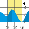 Reynolds tide chart for Saturday, March 4, 2023