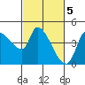 Reynolds tide chart for Sunday, March 5, 2023