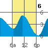 Reynolds tide chart for Monday, March 6, 2023