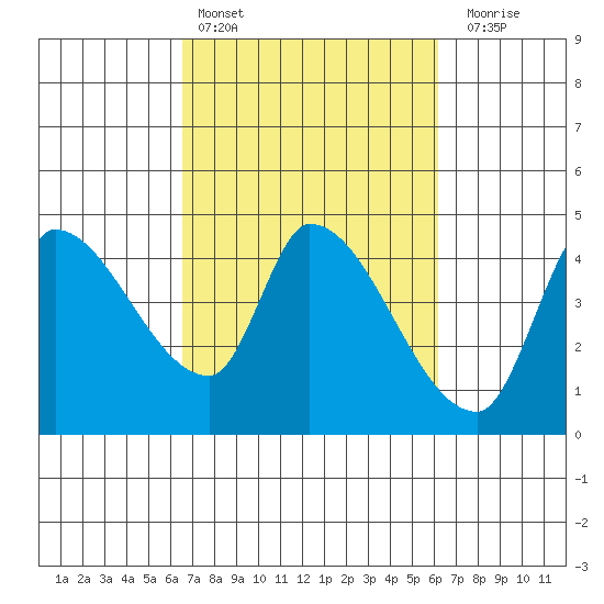 Reynolds tide chart for Wednesday, March 8, 2023