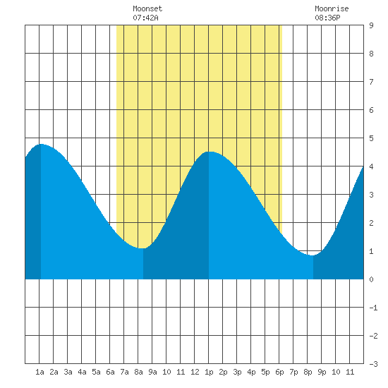 Reynolds tide chart for Thursday, March 9, 2023