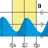 Reynolds tide chart for Thursday, March 9, 2023