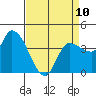 Reynolds tide chart for Monday, April 10, 2023