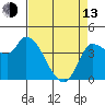 Reynolds tide chart for Thursday, April 13, 2023