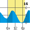 Reynolds tide chart for Sunday, April 16, 2023