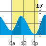 Reynolds tide chart for Monday, April 17, 2023