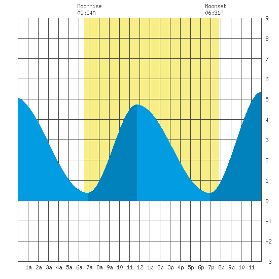 Reynolds tide chart for Tuesday, April 18, 2023