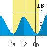 Reynolds tide chart for Tuesday, April 18, 2023