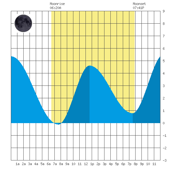 Reynolds tide chart for Wednesday, April 19, 2023