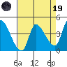 Reynolds tide chart for Wednesday, April 19, 2023