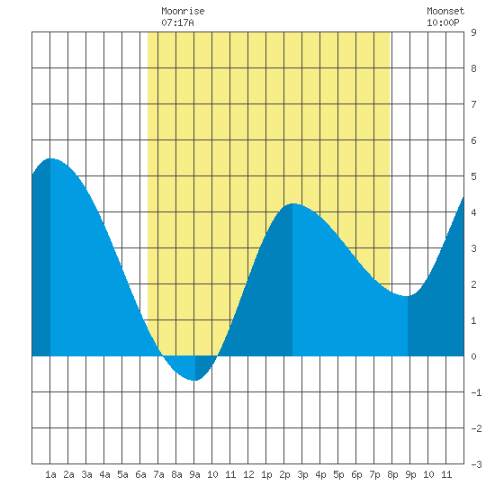 Reynolds tide chart for Friday, April 21, 2023