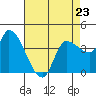 Reynolds tide chart for Sunday, April 23, 2023