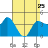 Reynolds tide chart for Tuesday, April 25, 2023