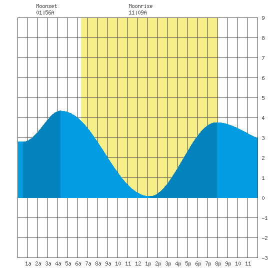 Reynolds tide chart for Wednesday, April 26, 2023