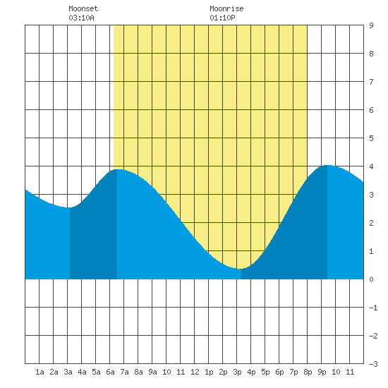 Reynolds tide chart for Friday, April 28, 2023