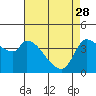 Reynolds tide chart for Friday, April 28, 2023