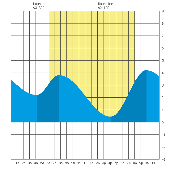 Reynolds tide chart for Saturday, April 29, 2023