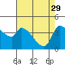 Reynolds tide chart for Saturday, April 29, 2023