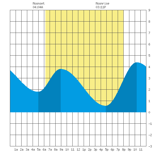 Reynolds tide chart for Sunday, April 30, 2023
