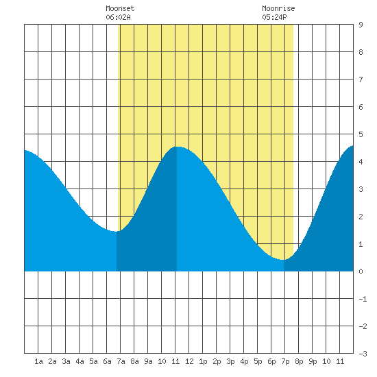 Reynolds tide chart for Monday, April 3, 2023
