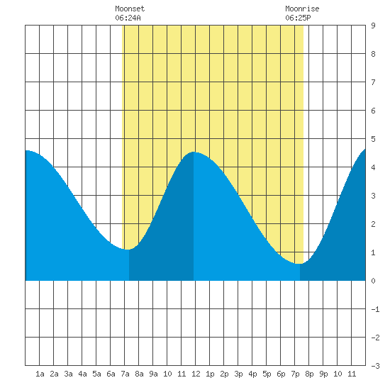 Reynolds tide chart for Tuesday, April 4, 2023