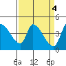Reynolds tide chart for Tuesday, April 4, 2023
