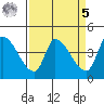 Reynolds tide chart for Wednesday, April 5, 2023