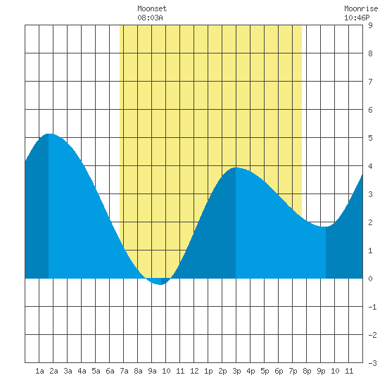 Reynolds tide chart for Saturday, April 8, 2023