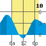 Reynolds tide chart for Wednesday, May 10, 2023