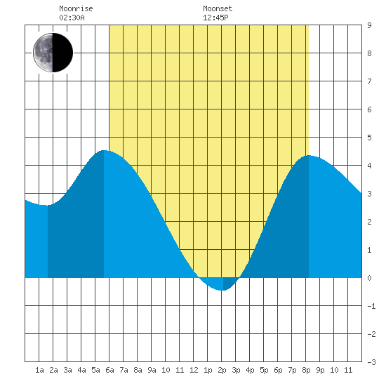 Reynolds tide chart for Friday, May 12, 2023