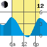 Reynolds tide chart for Friday, May 12, 2023