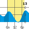 Reynolds tide chart for Saturday, May 13, 2023