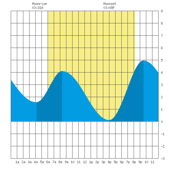 Reynolds tide chart for Sunday, May 14, 2023