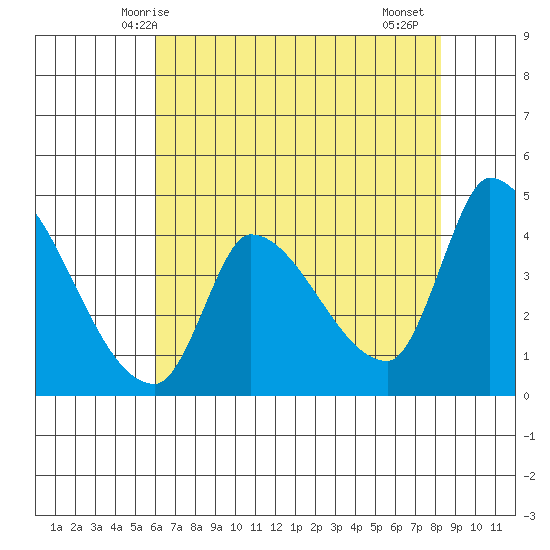 Reynolds tide chart for Tuesday, May 16, 2023