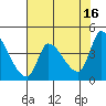 Reynolds tide chart for Tuesday, May 16, 2023