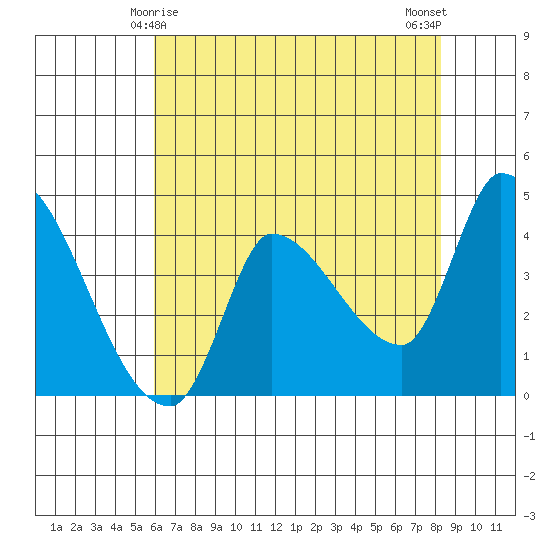 Reynolds tide chart for Wednesday, May 17, 2023