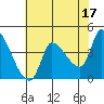 Reynolds tide chart for Wednesday, May 17, 2023