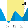 Reynolds tide chart for Thursday, May 18, 2023