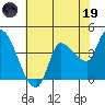 Reynolds tide chart for Friday, May 19, 2023