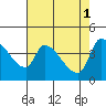 Reynolds tide chart for Monday, May 1, 2023
