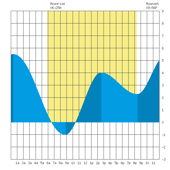 Reynolds tide chart for Saturday, May 20, 2023