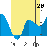 Reynolds tide chart for Saturday, May 20, 2023